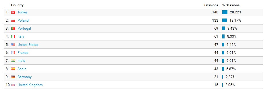 Web page statistics analysis from 01.09.2016  – 31.01.2017.